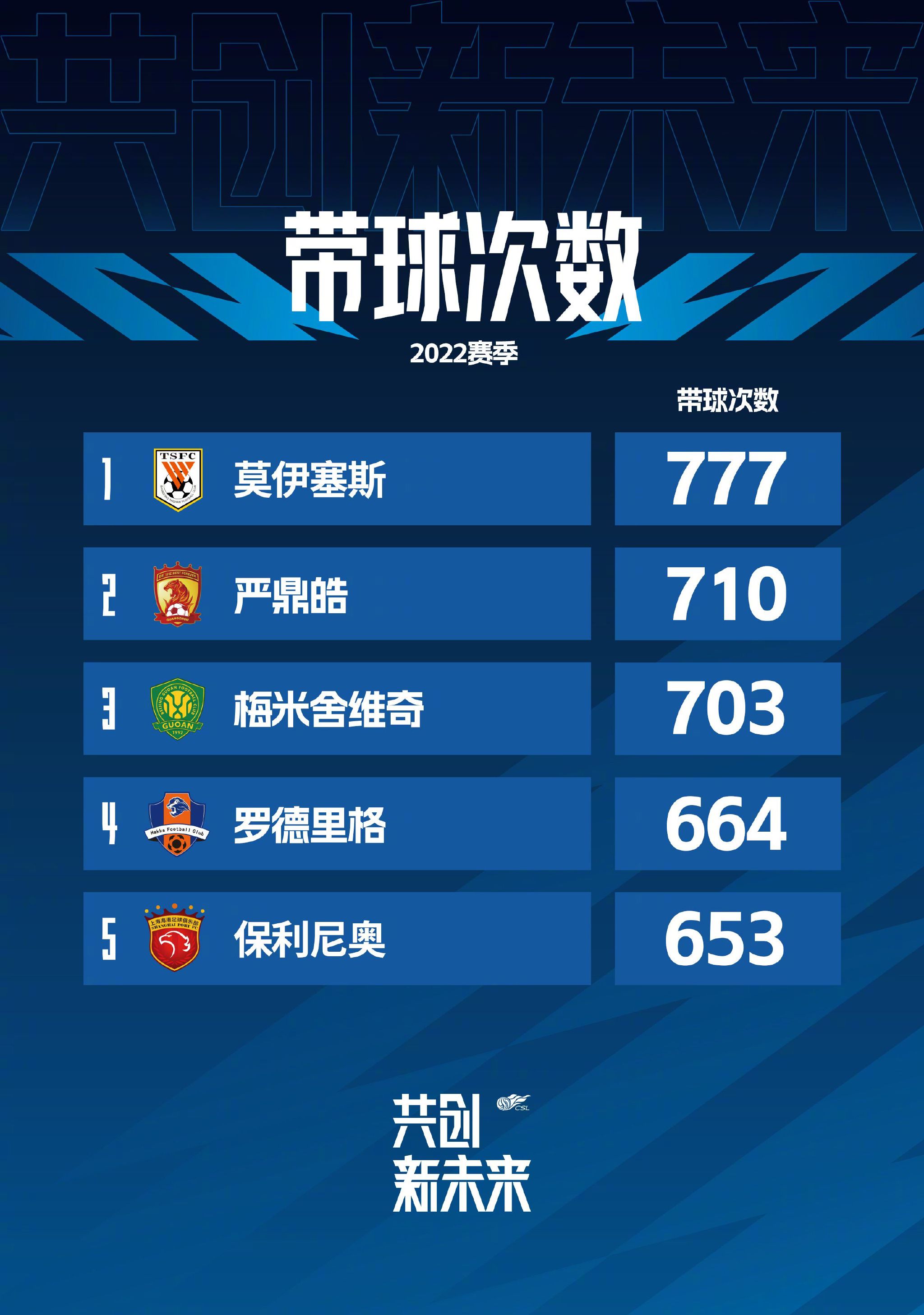 ”记者接着说：“现在已经是圣诞节了，年薪700万欧元的莱奥在本赛季意甲联赛只进了3个球，这是不可接受的，他的进球数和约维奇一样多。